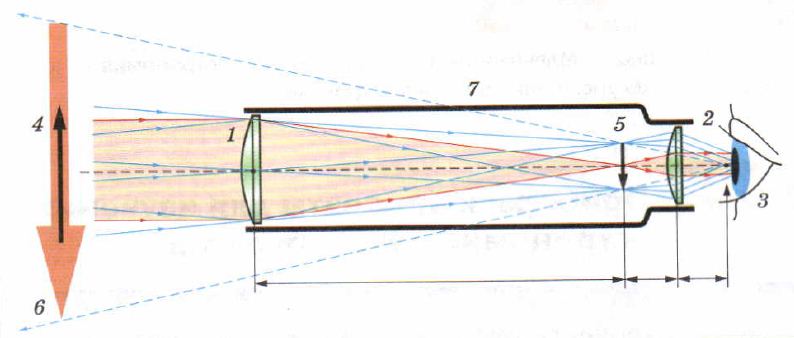 Почему в телескопе перевернутое изображение – Статьи на сайте Четыре глаза